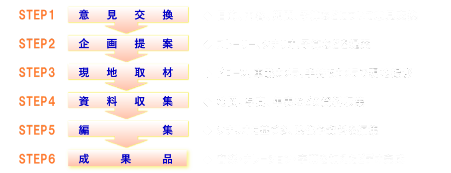 ビデオ制作のながれ